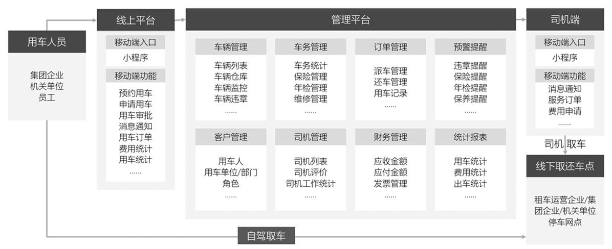 車輛管理系統(tǒng)架構圖