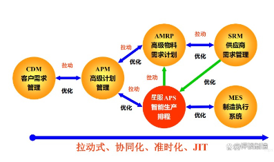 拉動式，協(xié)同化APS