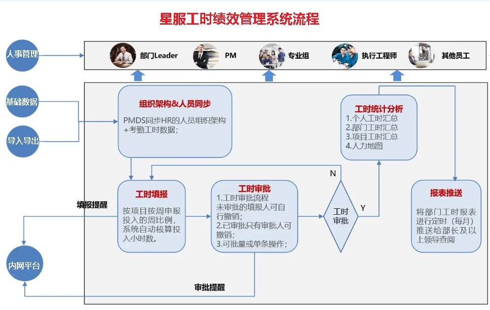 星服工時(shí)與績(jī)效管理系統(tǒng)