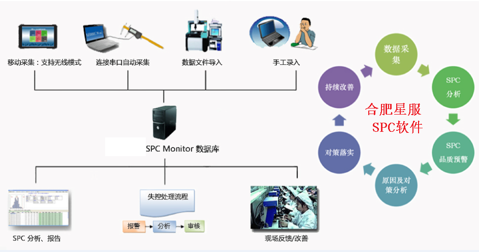 SPC的作用是什么？如何高效使用合肥星服SPC系統(tǒng)？