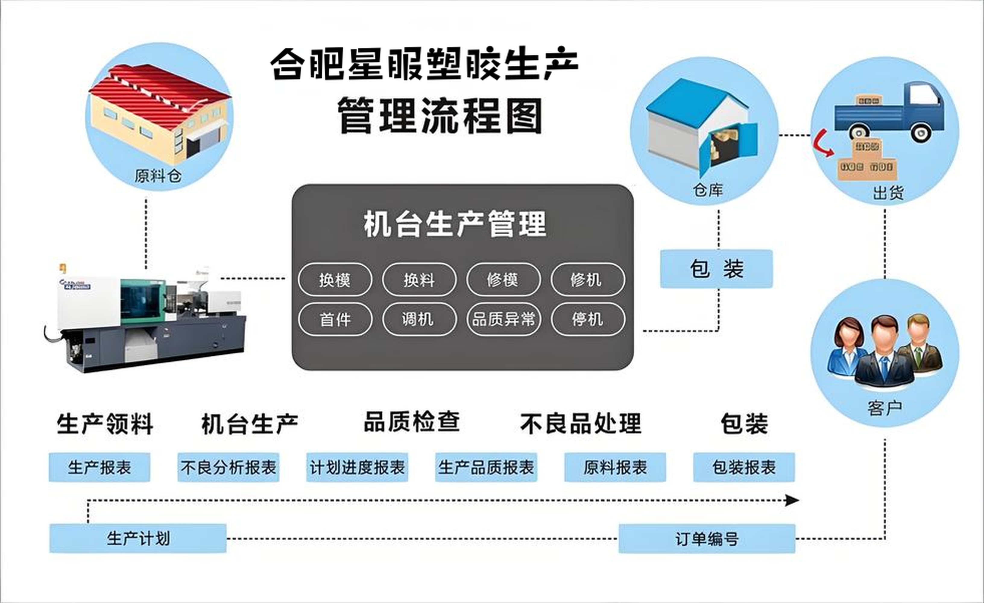 合肥星服塑膠生產(chǎn)管理圖