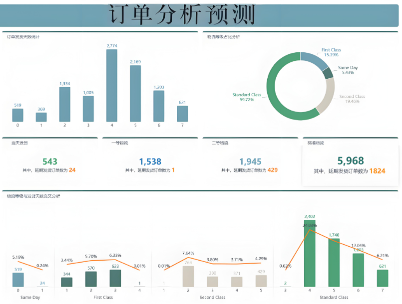 訂單分析預(yù)測