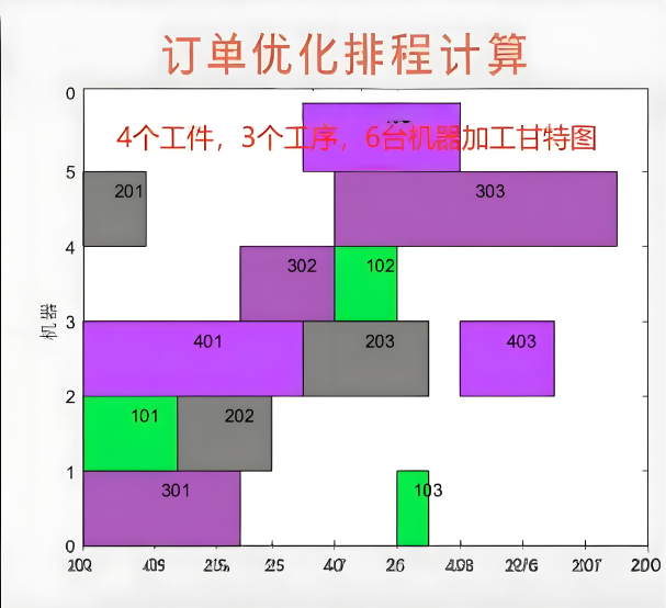 訂單優(yōu)化排程計算